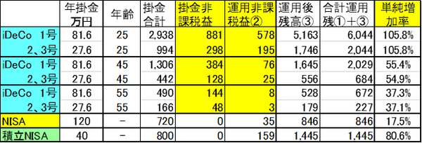 どの制度がお得？ 利率3％で比較
