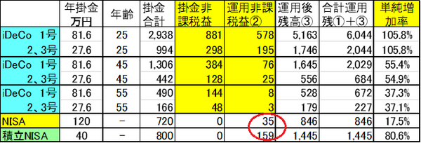 どの制度がお得？ 利率3％で比較
