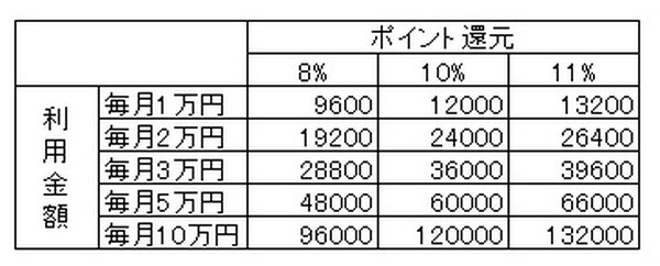 ヨドバシカメラのポイントカードのお得な使い方