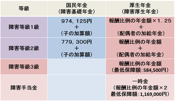 障害年金の種類と年金額（平成30年度価格）