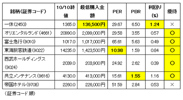 トヨタだけじゃない　円安急進で恩恵にあずかる意外な銘柄７つをご紹介