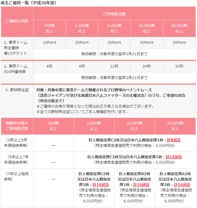 株式会社東京ドーム株主優待