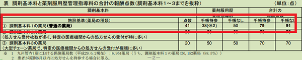 お薬手帳持参で料金が安くなる