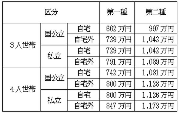 大学の授業料無償化と財政再建を両立させる制度「出世払い」　所得制限つくも対象者は拡大へ