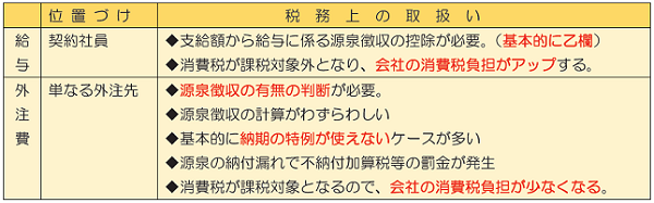 個人事業主に対する支払い　給与が得か外注費が得か？