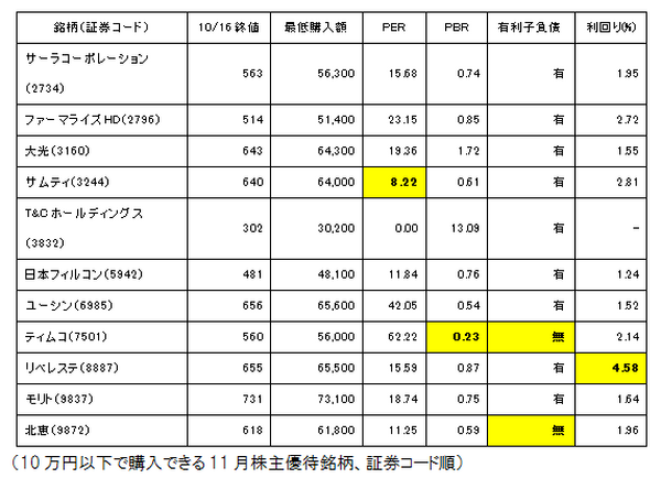株価急落の今が押し目買いのチャンス　11月株主優待を狙う