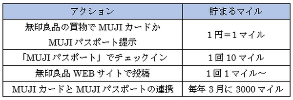 無印良品ユーザーに最強の「MUJIカード」　無印での買い物でポイントが3倍、アプリ連動で倍増。デメリットも紹介します