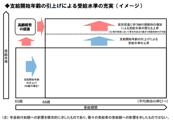 支給開始年齢の引上げによる受給水準の充実