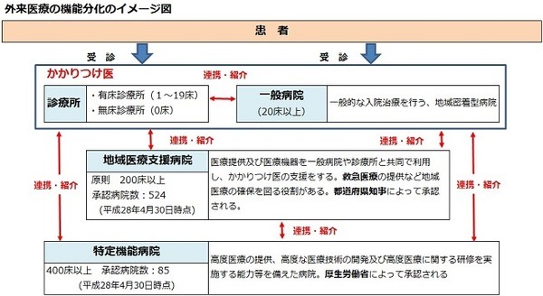 外来医療の機能分化のイメージ