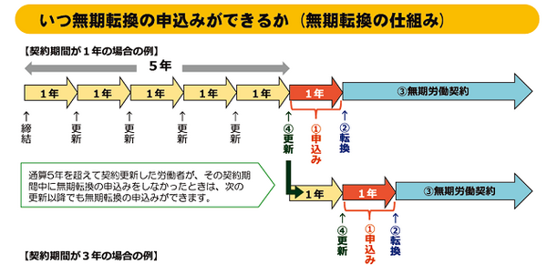 無期労働契約に転換するには申し込みが必要。