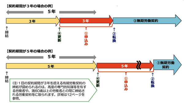 3年、5年の労働契約の更新。契約期間終。了後でも、申し込みがあると向き労働契約に