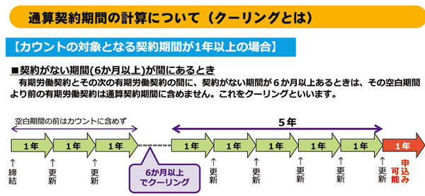 6か月の空白期間で、空白前の労働契約はリセットされる