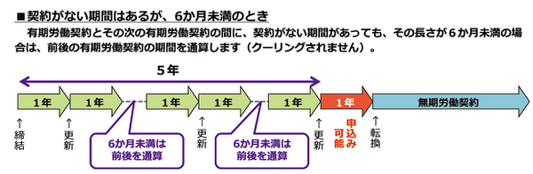 空白期間が6か月未満なら、空白以前の労働契約も通算されます。