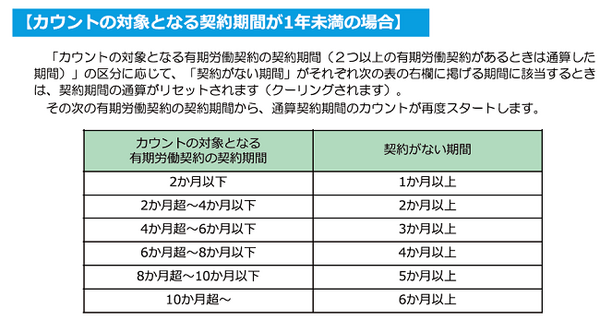 労働契約が1年未満の場合は、空白期間が労働契約期間ごとに異なります。例えば2か月未満の労働契約は1か月以上の空白でクーリングです。