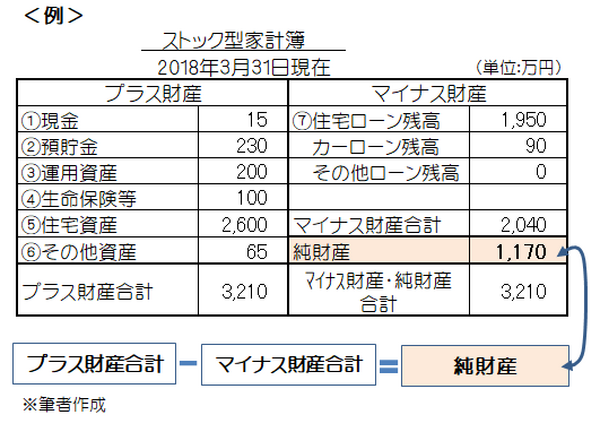 ストック型家計簿