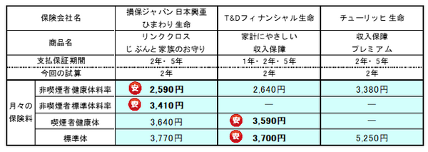 【保険料改定で値下げラッシュ】絶好の見直しタイミング　「収入保障保険」はコスパで選ぼう。