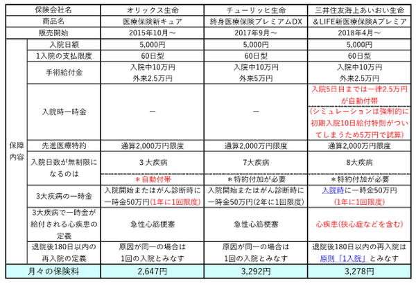 32歳女性、保障期間・払込期間共に終身の場合