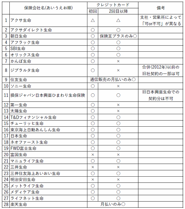 クレカ払いに対応している保険会社一覧