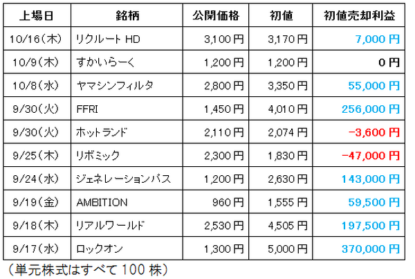 リクルートHD上場で見えたIPOという資産運用の大きな可能性とは