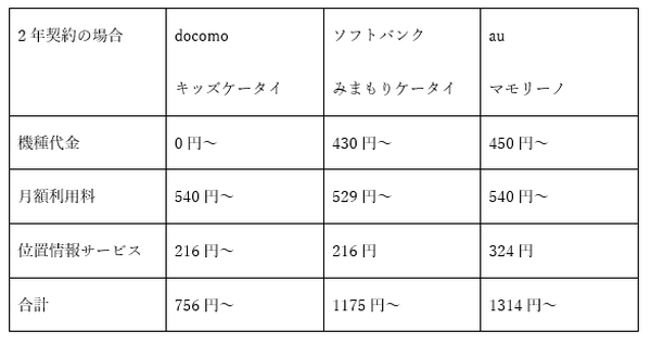 子どもの「今どこ？」がわかるGPS「位置情報通知サービス」あれこれ　実際に使ってみた感想もお伝えします