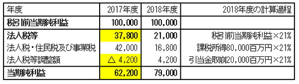 米国の法人減税で、減益になる企業も…株式投資の悪材料と言える？