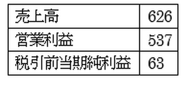 【株式投資家も注目】コインチェックが460億円も補償できた驚きの高収益決算内容