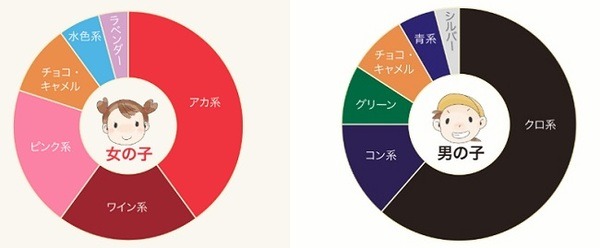 ランドセルの人気カラー