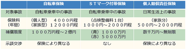 自転車保険加入義務化？　自転車事故に備える３つの方法とおススメの保険