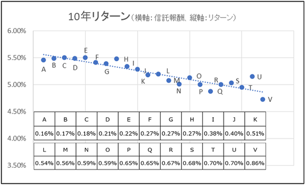 グラフ1：10年リターン