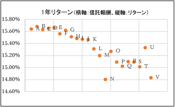 グラフ2：1年リターン