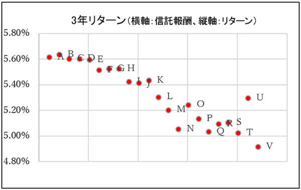 グラフ3：3年リターン