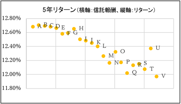 グラフ4：5年リターン