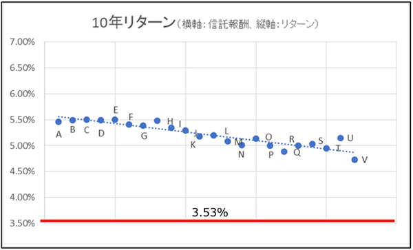 グラフ5：10年リターン