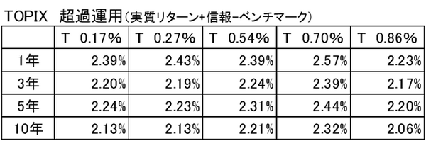 図表1：超過運用
