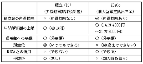 「つみたてNISA 」と「iDeCo」どちらで積み立てる？　選ぶポイントは「子どもの大学資金が用意できたかどうか」