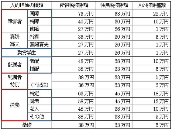 ふるさと納税上限額を見積もるために、住民税の「調整控除」を理解しよう