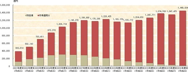 市場運用開始（平成13年度）からの運用資産額の推移
