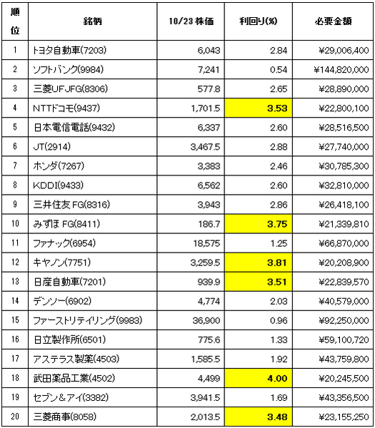年金だけでは不安が募る老後資金　株の配当金で補うのは現実的か？