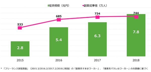 副業人口はいまや744万人