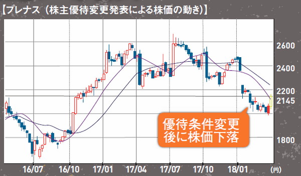 株主優待変更発表後の値動き