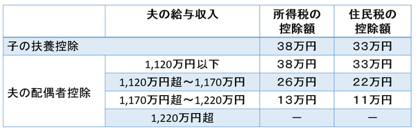 【配偶者控除の改正】子の扶養になった方がお得？　控除額だけの判断は危険。税制、社会保険の両面でしっかり検討。