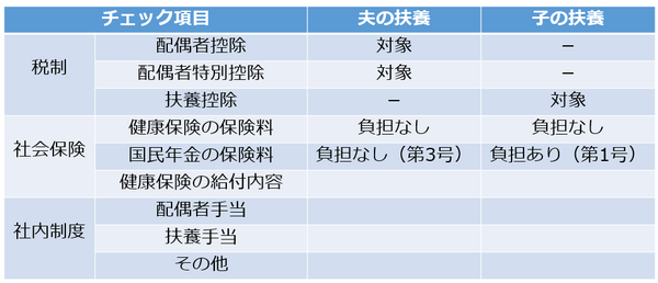 【配偶者控除の改正】子の扶養になった方がお得？　控除額だけの判断は危険。税制、社会保険の両面でしっかり検討。