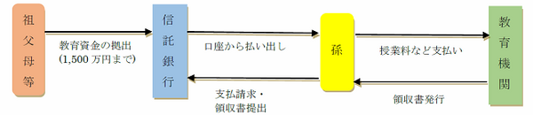 思わぬ落とし穴に注意　「教育資金の贈与税の非課税制度」の期限と使い切れなかった資金について