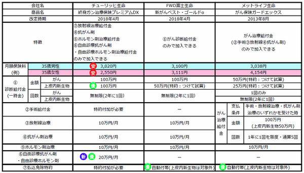 「がん保険」は4月の改定でどう変わった？　人気ランキングで上位に挙がる3社で比較