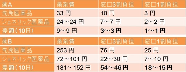 ジェネリックを活用するには？　服用中の薬の切り替えシミュレーション方法