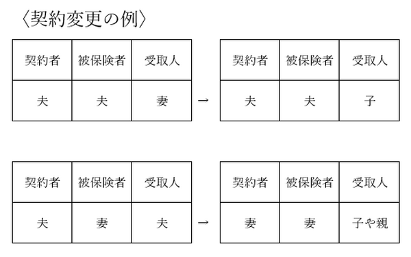離婚時は「生命保険の見直し」と「受取人の変更」を忘れずに　思わぬトラブルに発展することも