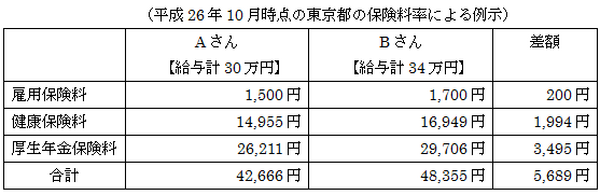 『通勤手当の有無』が将来大きな差に　社会保険給付額や年金額まで違ってくる