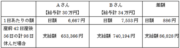 『通勤手当の有無』が将来大きな差に　社会保険給付額や年金額まで違ってくる