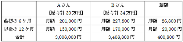 『通勤手当の有無』が将来大きな差に　社会保険給付額や年金額まで違ってくる
