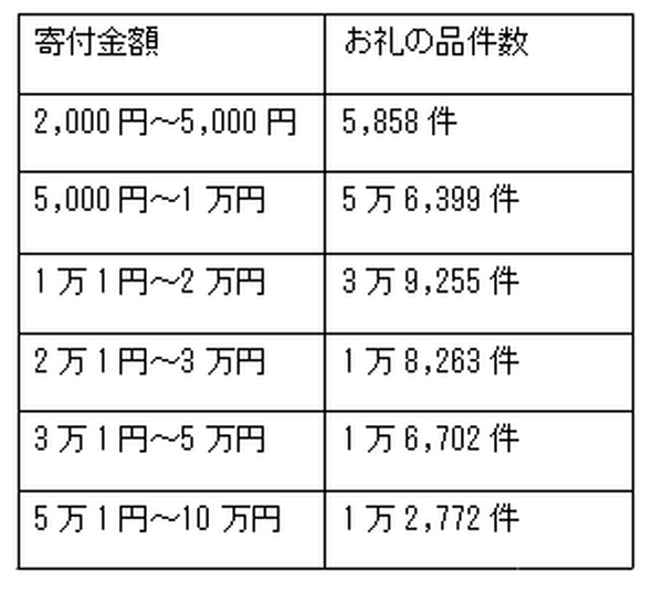 1万円のお礼の品が、一番種類豊富